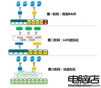 raid磁盘阵列系统 RAID磁盘阵列下如何搭建Linux系统