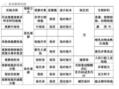 高中生物知识点归纳 高中生物实验知识归纳