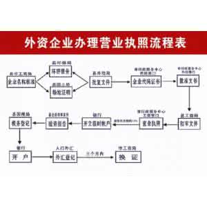 代理注册外资公司 代理如何注册外资公司名称