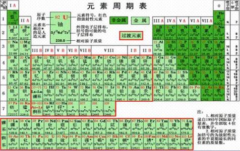 化学元素周期表的意义 高考化学元素周期表的意义