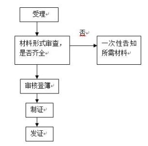 土地出让金缴纳流程 存量房交土地出让金时要带什么材料？缴纳流程是什么