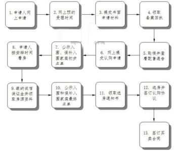 安居房选房流程 申请福田安居房可以自己选择楼盘吗？选房流程是什么