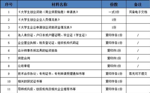 湖南大学生创业贷款 湖南大学生创业贷款申请流程