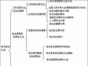 初三政治知识点重点 初三政治知识点