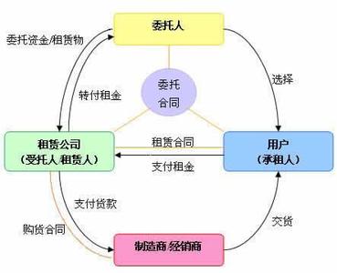 房屋租赁授权委托书 什么是委托租赁？