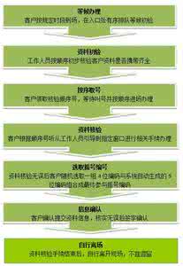 自住型商品房申请流程 自住商品房出售流程是什么？需要什么材料