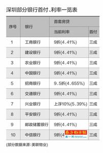 深圳最新房贷利率 最新深圳房贷利率 深圳各大银行房贷利率表一览