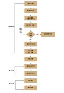 婚礼步骤准备及流程 装修流程步骤和时间?装修前的准备工作?