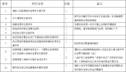 贷款流程及条件 买安置房可以贷款吗 贷款条件和流程有哪些