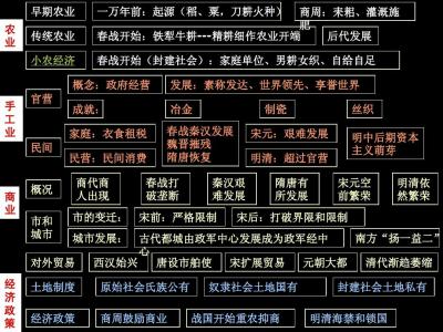 高一历史必修复习资料