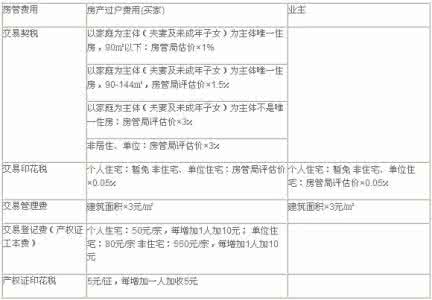 别墅办理房产证费用 在金水区别墅房产证怎么办理？要交哪些费用