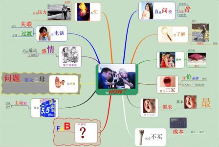 解决问题的思维导图 思维导图帮你解决销售问题