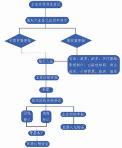 公司注册核名流程 新公司工商注册流程