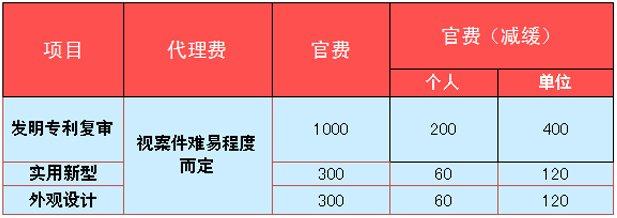 复审代理费收多少 商标复审代理费要多少