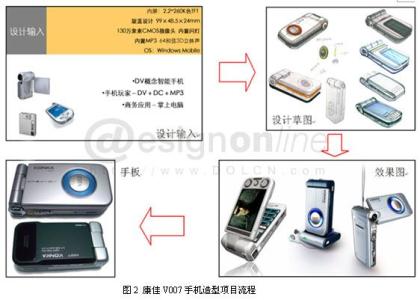 电子绩效支持系统 关于电子绩效支持系统的工业设计