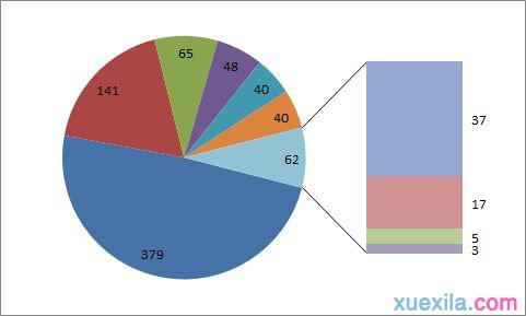 excel2010饼图制作 excel2010饼图如何制作