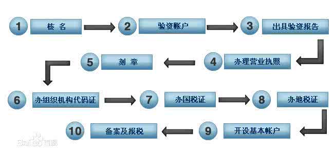 烟台注册公司流程 2016烟台公司注册流程，公司注册材料