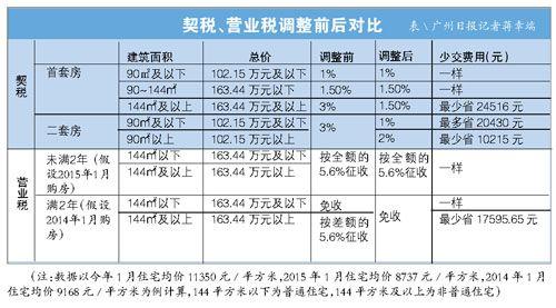 重庆首套房退契税政策 重庆买首套房购房契税交多少？在哪里交