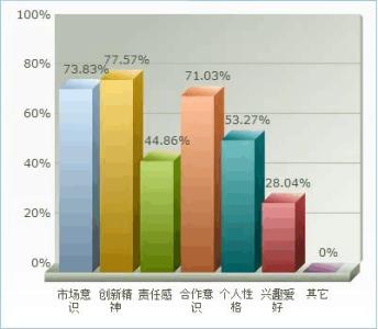 大学生创业调查分析 大学生创业的调查分析