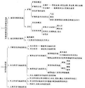 高一化学必修一知识点 2016年北京高一地理必修2第三章必背知识点