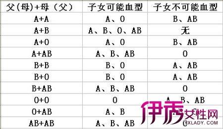 ab型血和o型血的孩子 ab和o型血的区别