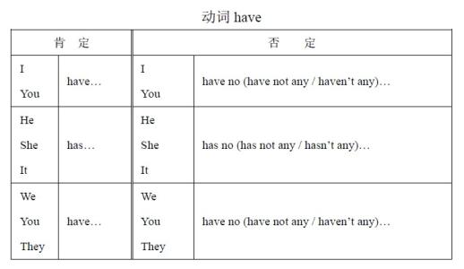 have的第三人称复数 have的第三人称单数