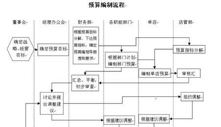 财务预算包括哪些内容 财务预算调控的内容有哪些