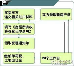 东城区自住型商品房 外地人如何申请东城区自住商品房？过户流程是什么