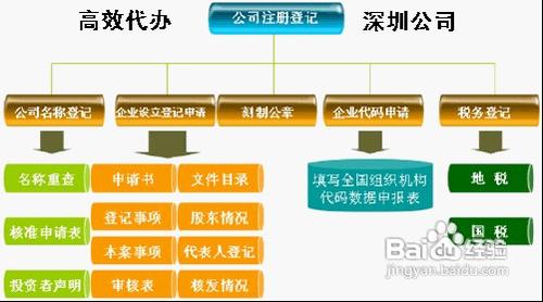 17年深圳注册公司流程 深圳公司注册流程及费用