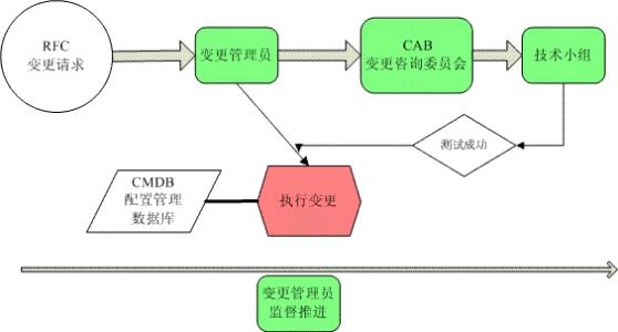 itil 变更管理 itil什么是变更管理