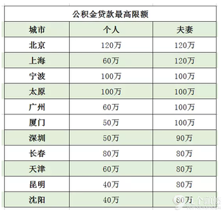 公积金贷款额度和年限 个人公积金贷款额度 个人公积金贷款年限