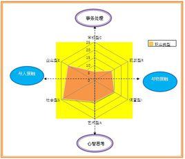 职业性格分析测试 适合的职业测试并分析