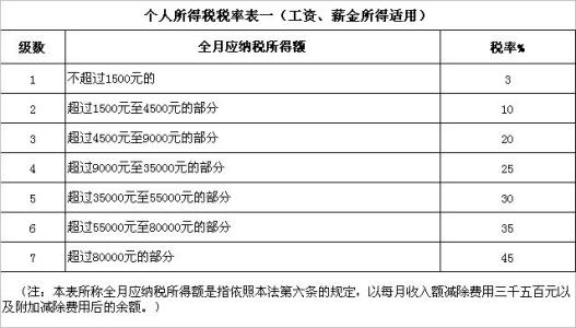 两限房五年后出售税费 出售两限房要交个人所得税吗？交多少税