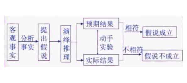 现代科学的思维方式 关于科学思维方式有哪些