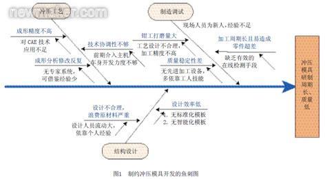 影响工业区位因素分析 数字化技术对工业设计的影响分析