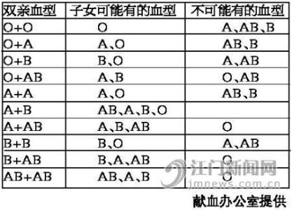 a型和b型为什么生出o型 a和b型血能生出o型吗