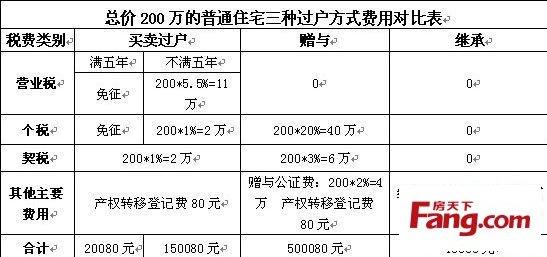 继承房产过户费用计算 房产继承费用如何计算？房产继承费用包括哪些？