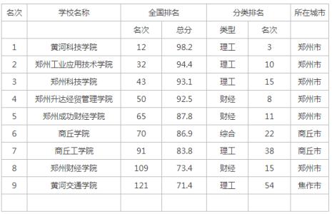 河南省公办三本院校 2015年河南省三本院校最新排名