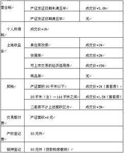 佛山二手房交易税费 佛山按揭房可以过户吗？过户要交多少税费