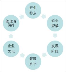 人力资源管理影响因素 人力资源供给的影响因素是什么