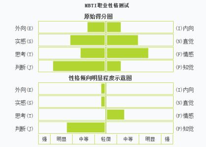 我的职业能力测试结果 职业能力测试结果分析