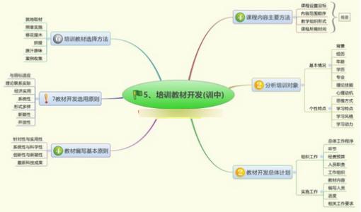 企业培训的作用 思维导图在企业培训中的作用