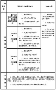 支取公积金所需材料 公积金的支取需要什么条件？所需证件要提前准备