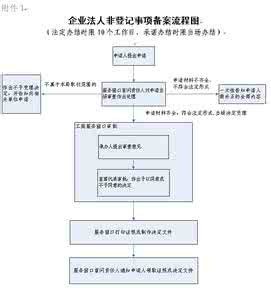 异地分公司独立核算 异地成立分公司流程