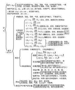 初三化学第二单元知识点复习