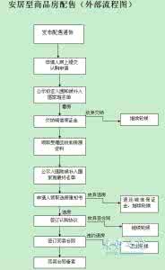 深圳安居房申请流程 安居房在网上申请的流程是什么？需要多长时间