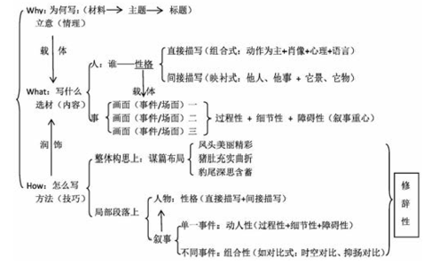 七年级语文下册各单元知识点归纳复习