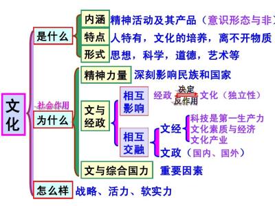 政治必修四单元框架图 政治必修3第四单元框架