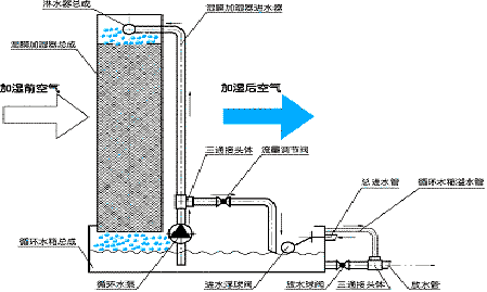 加湿器正确使用方法 加湿器工作原理?加湿器正确使用方法?