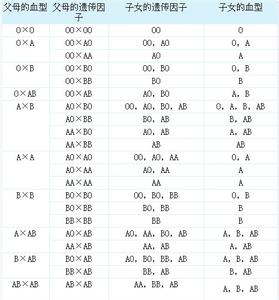 o型血跟a型血孩子血型 a型血o型血生什么血型的孩子